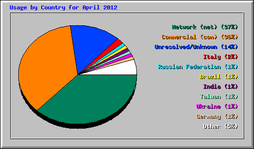 Usage by Country for April 2012