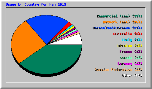 Usage by Country for May 2013