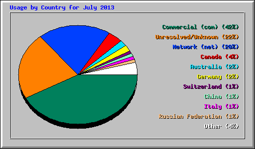 Usage by Country for July 2013