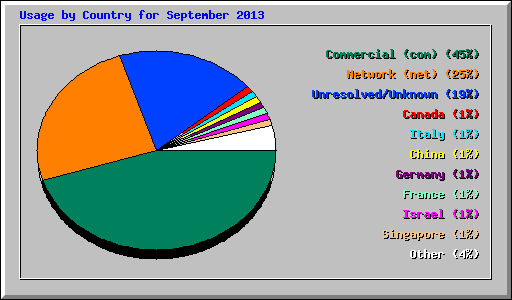 Usage by Country for September 2013