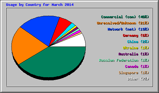 Usage by Country for March 2014