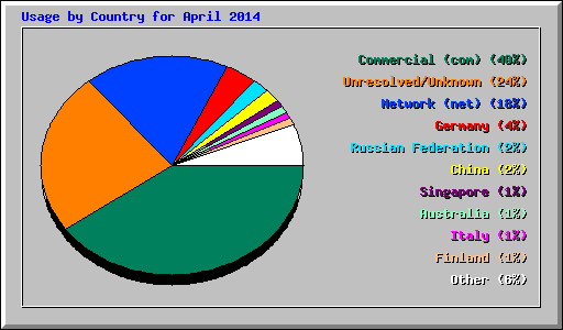 Usage by Country for April 2014