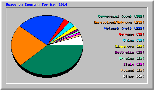 Usage by Country for May 2014