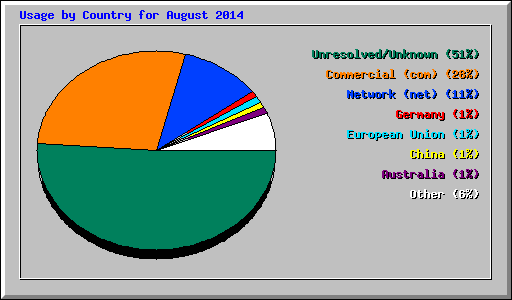 Usage by Country for August 2014