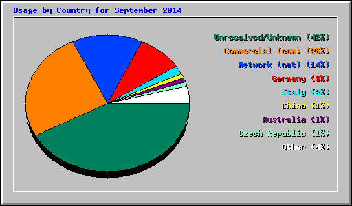 Usage by Country for September 2014