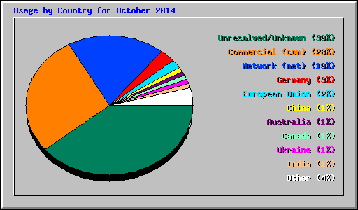 Usage by Country for October 2014