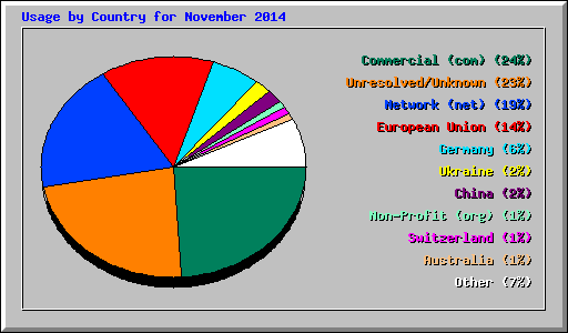 Usage by Country for November 2014