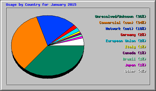 Usage by Country for January 2015