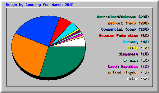 Usage by Country for March 2015