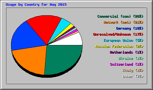 Usage by Country for May 2015