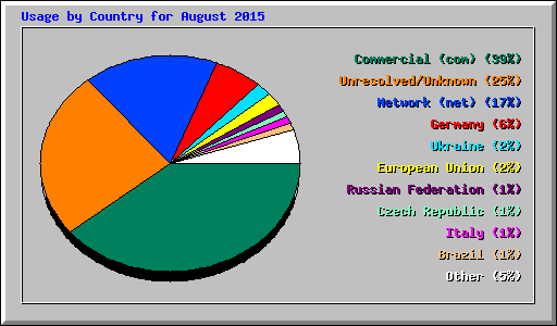 Usage by Country for August 2015