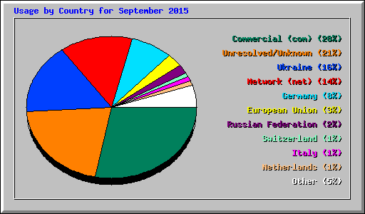 Usage by Country for September 2015