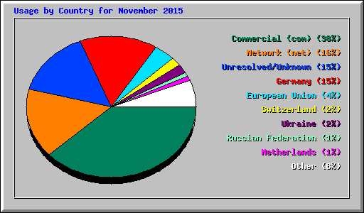 Usage by Country for November 2015