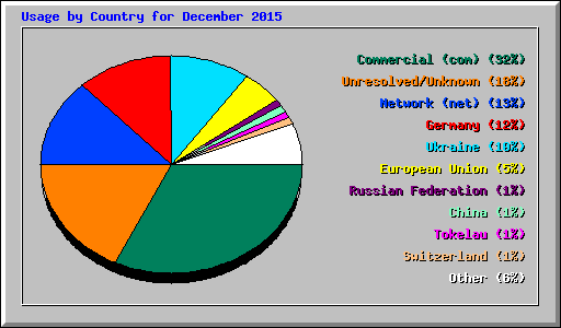 Usage by Country for December 2015