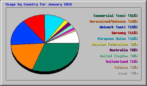 Usage by Country for January 2016