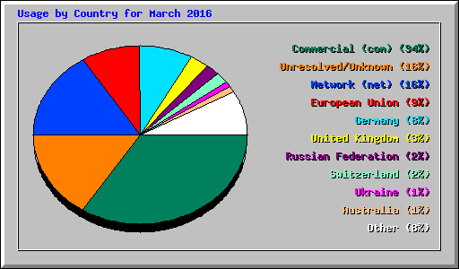 Usage by Country for March 2016