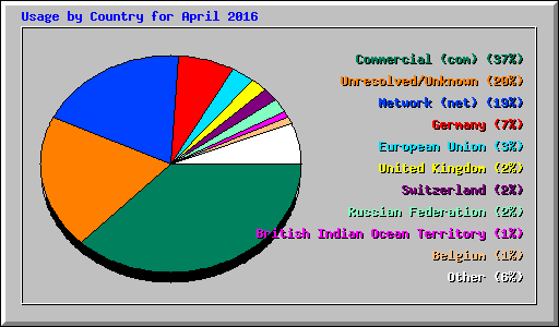 Usage by Country for April 2016