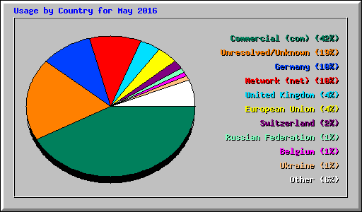 Usage by Country for May 2016