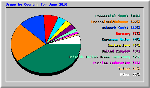 Usage by Country for June 2016