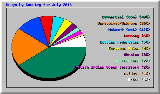 Usage by Country for July 2016