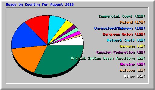 Usage by Country for August 2016