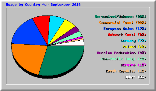 Usage by Country for September 2016