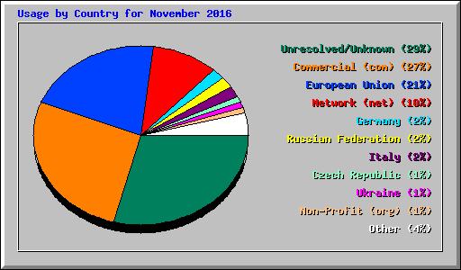 Usage by Country for November 2016