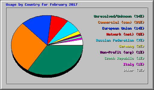 Usage by Country for February 2017