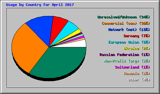 Usage by Country for April 2017