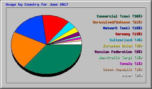 Usage by Country for June 2017