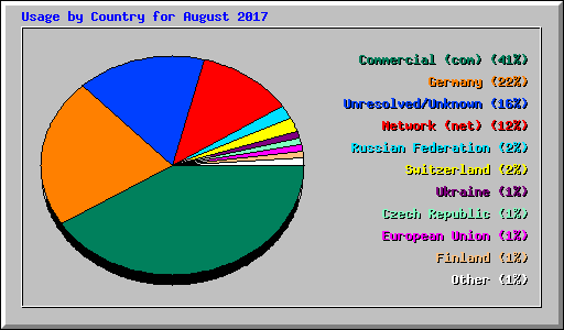 Usage by Country for August 2017