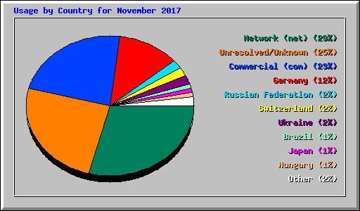 Usage by Country for November 2017