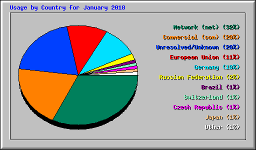 Usage by Country for January 2018