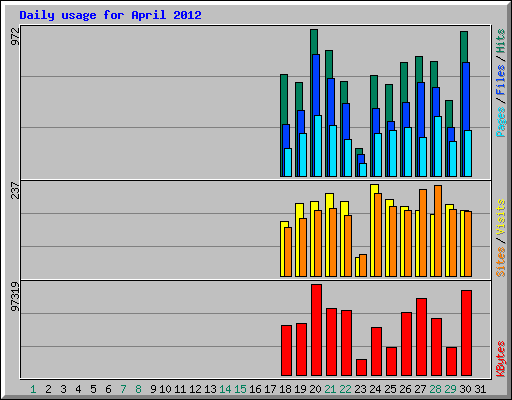 Daily usage for April 2012