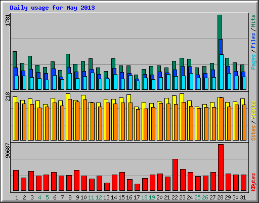 Daily usage for May 2013