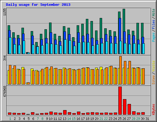 Daily usage for September 2013