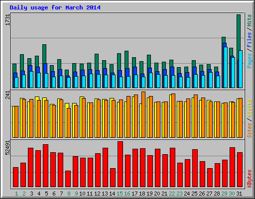 Daily usage for March 2014