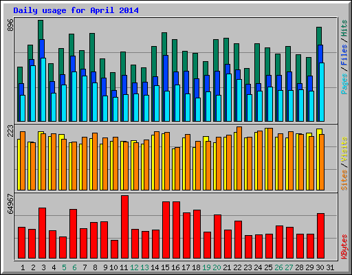 Daily usage for April 2014