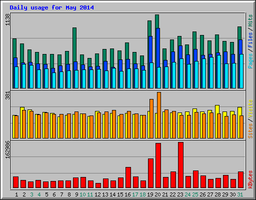 Daily usage for May 2014