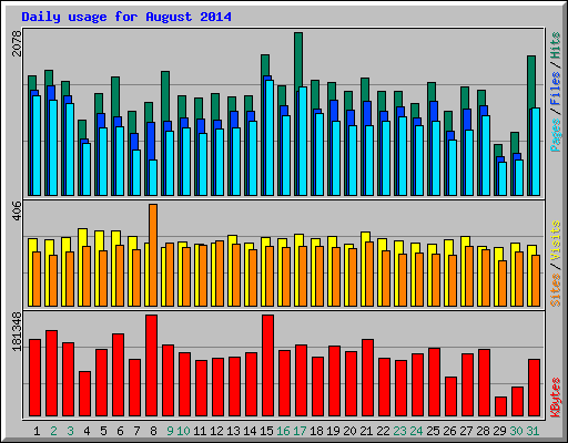 Daily usage for August 2014