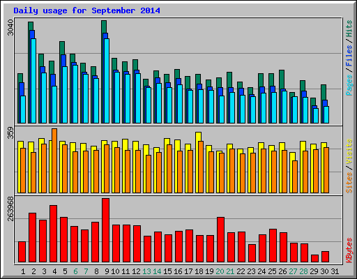 Daily usage for September 2014