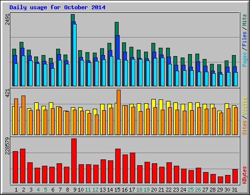 Daily usage for October 2014