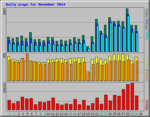 Daily usage for November 2014