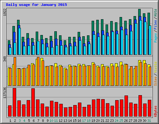 Daily usage for January 2015