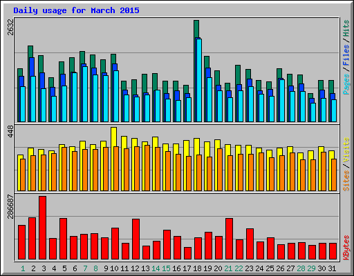 Daily usage for March 2015