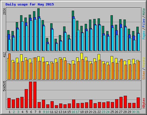 Daily usage for May 2015