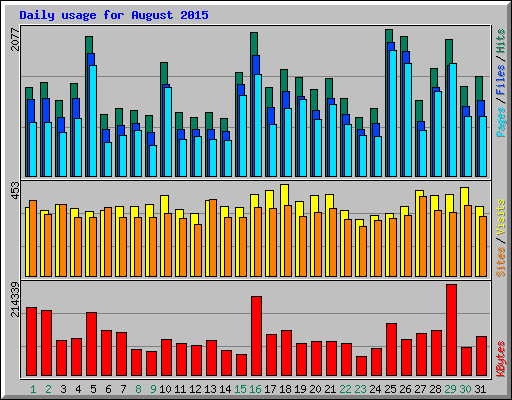 Daily usage for August 2015