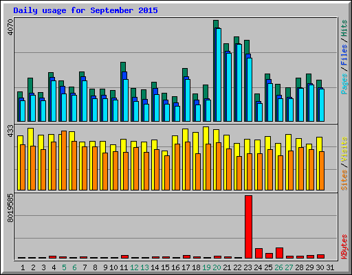 Daily usage for September 2015