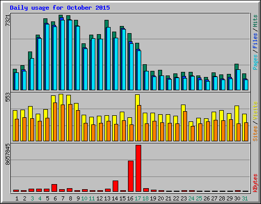 Daily usage for October 2015