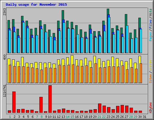 Daily usage for November 2015